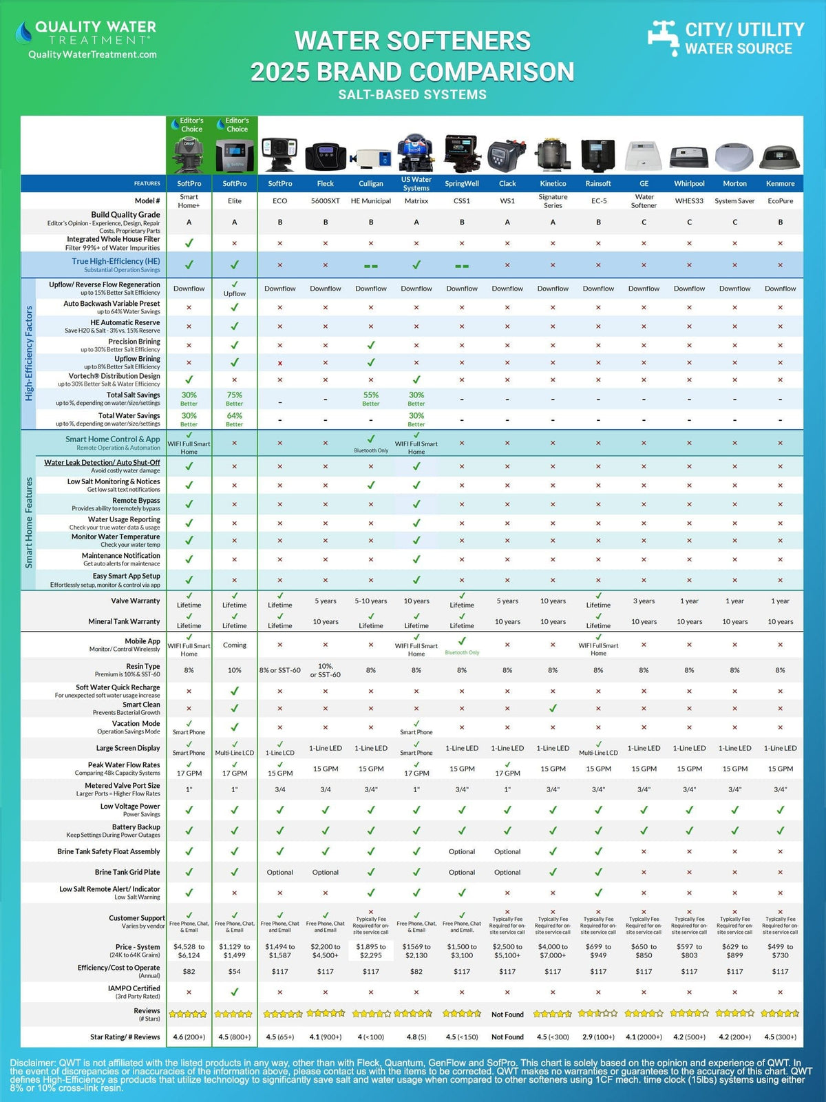 Comparison Chart City Water 2025 Salt based pfti - High Quality Product Image