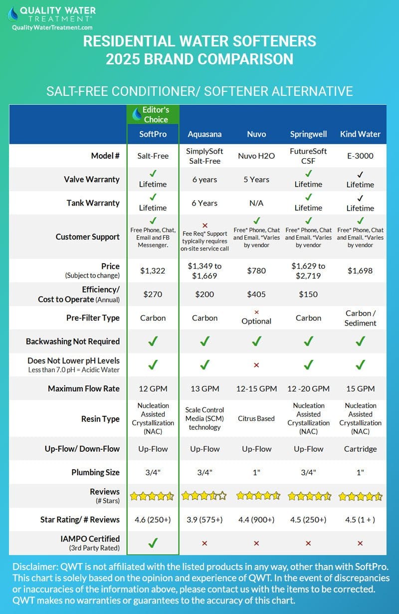 Comparison Chart Salt Free 2025 pfti - High Quality Product Image