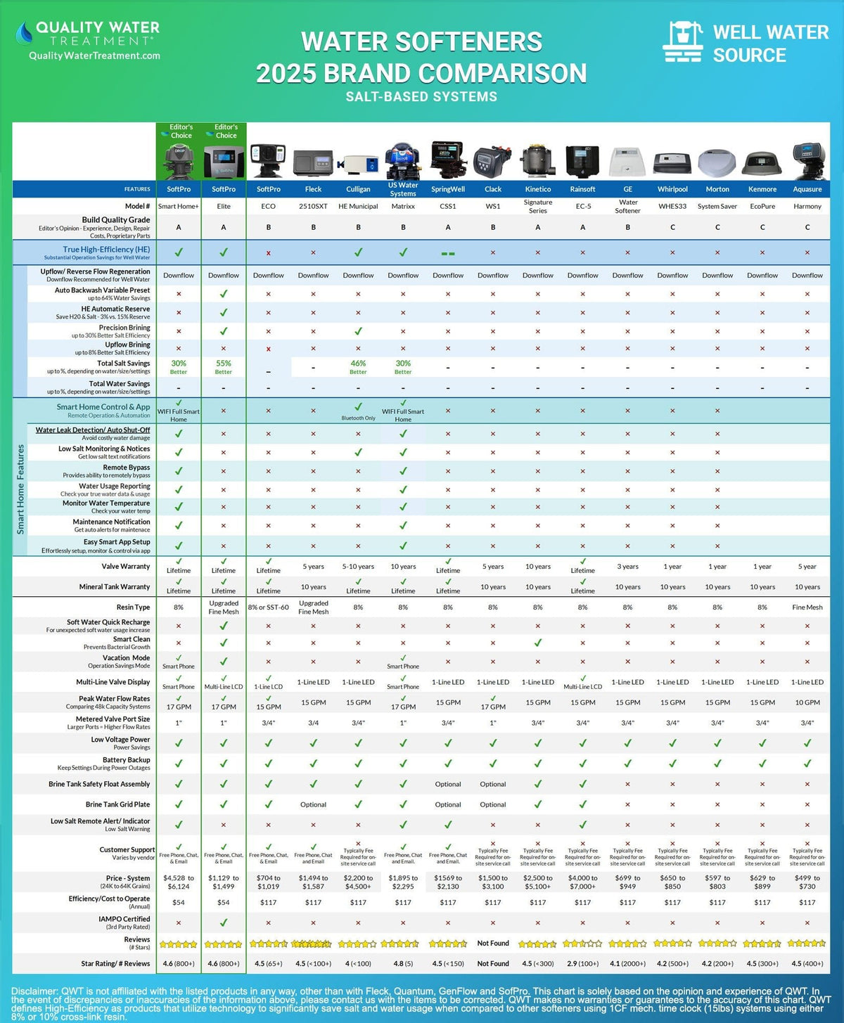 Comparison Chart Well Water 2025 pfti - High Quality Product Image