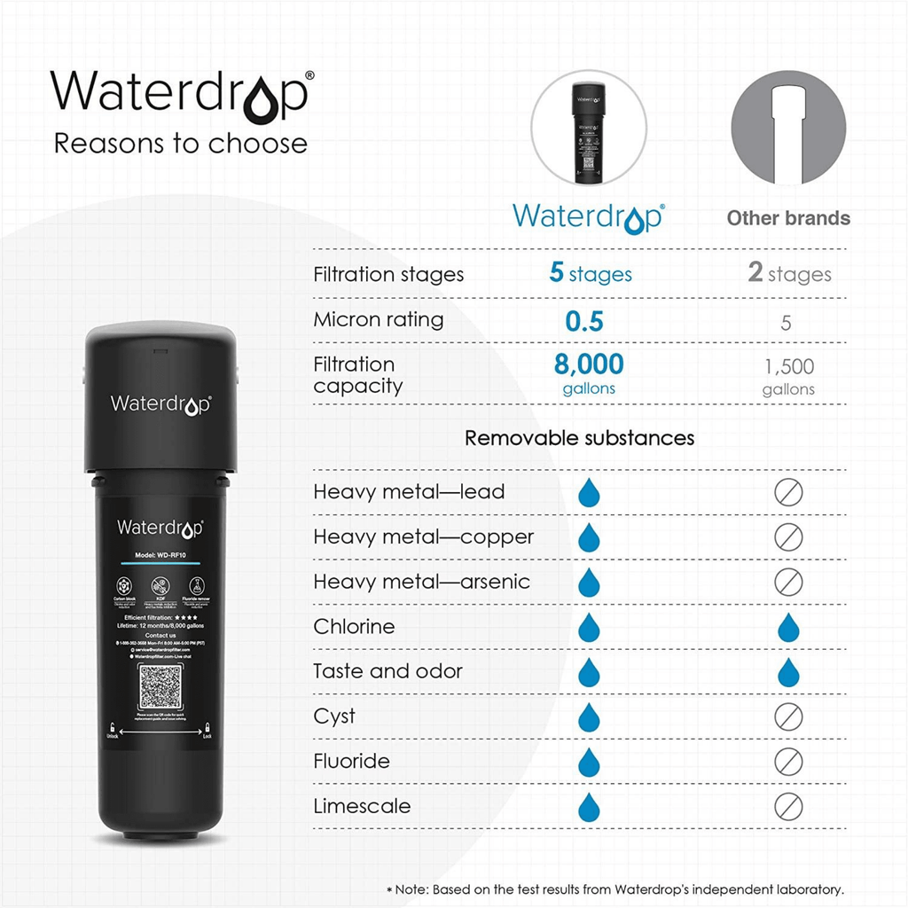 Waterdrop WD-RF10 Under Sink Water Filter, Replacement 10UA Under Counter  Water Filtration System, 8000 Gallons High Capacity 