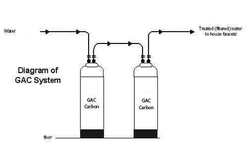 Dual Tank Carbon Filter System (Great for Benzene Removal) - Quality Water Treatment